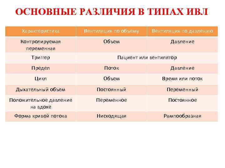 ОСНОВНЫЕ РАЗЛИЧИЯ В ТИПАХ ИВЛ Характеристика Вентиляция по объему Вентиляция по давлению Контролируемая переменная