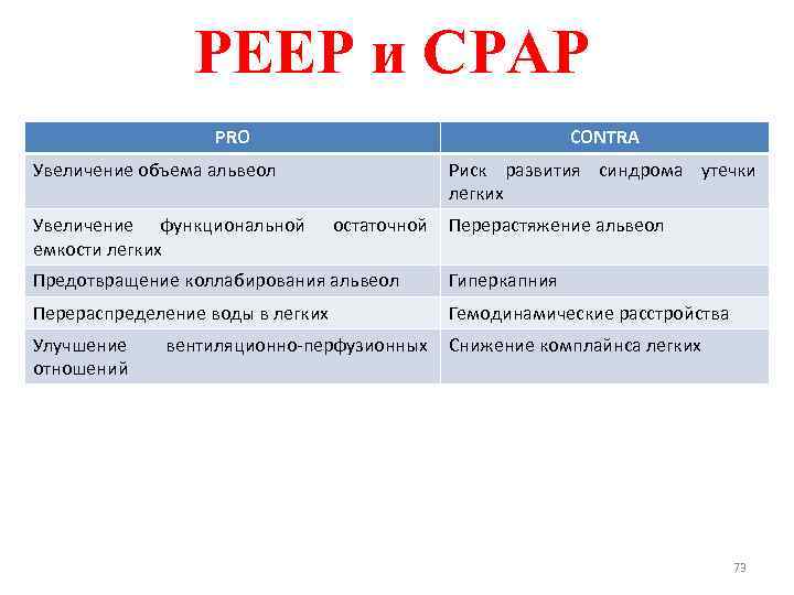 PEEP и CPAP PRO CONTRA Увеличение объема альвеол Увеличение функциональной емкости легких Риск развития