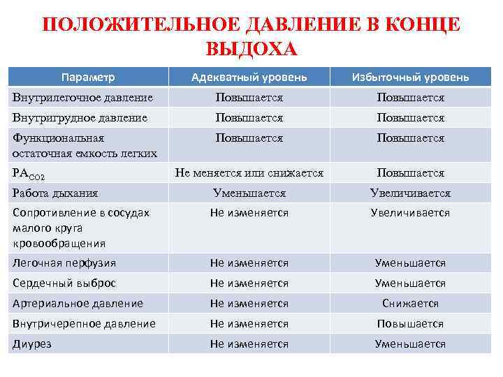 ПОЛОЖИТЕЛЬНОЕ ДАВЛЕНИЕ В КОНЦЕ ВЫДОХА Параметр Адекватный уровень Избыточный уровень Внутрилегочное давление Повышается Внутригрудное