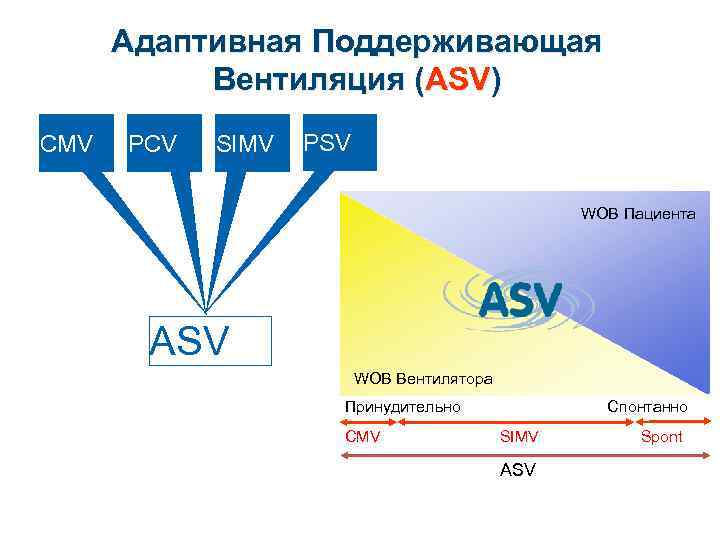 Адаптивная Поддерживающая Вентиляция (ASV) CMV PCV SIMV PSV WOB Пациента ASV WOB Вентилятора Принудительно