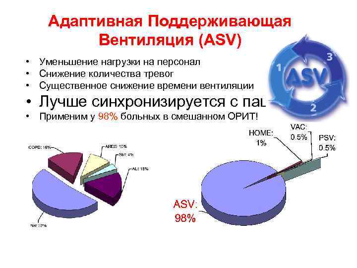 Адаптивная Поддерживающая Вентиляция (ASV) • Уменьшение нагрузки на персонал • Снижение количества тревог •