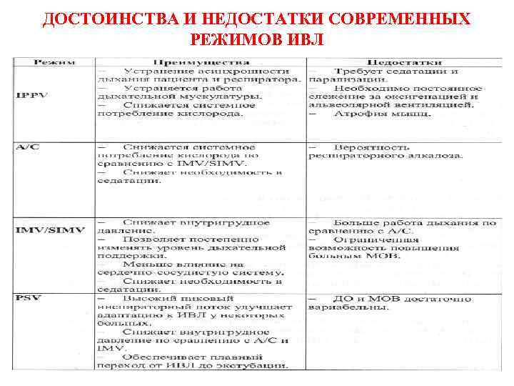 ДОСТОИНСТВА И НЕДОСТАТКИ СОВРЕМЕННЫХ РЕЖИМОВ ИВЛ 