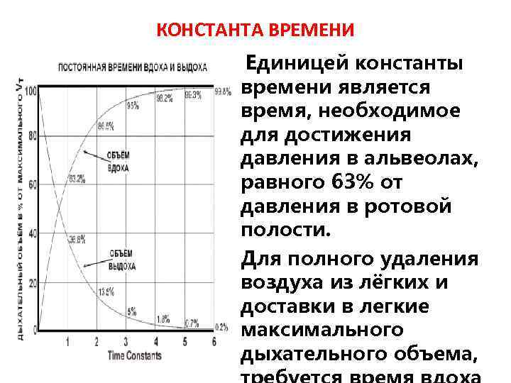 КОНСТАНТА ВРЕМЕНИ Единицей константы времени является время, необходимое для достижения давления в альвеолах, равного