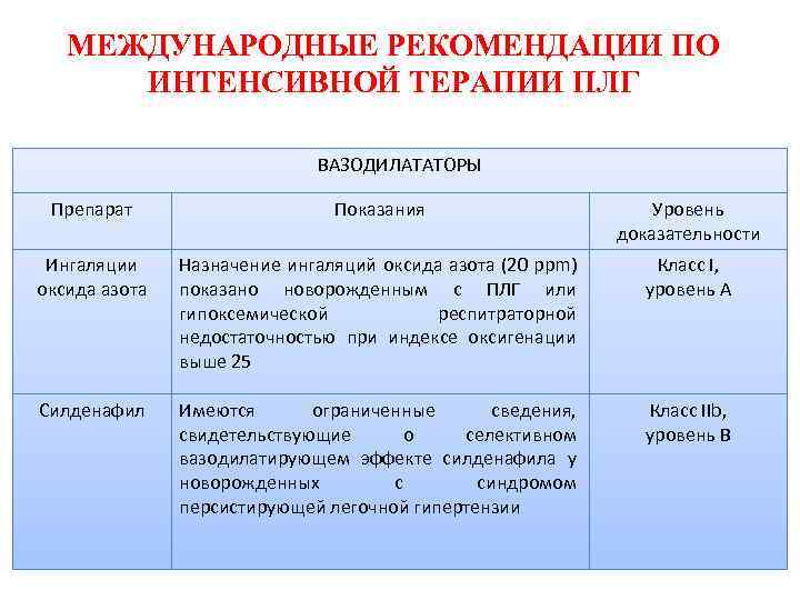 МЕЖДУНАРОДНЫЕ РЕКОМЕНДАЦИИ ПО ИНТЕНСИВНОЙ ТЕРАПИИ ПЛГ ВАЗОДИЛАТАТОРЫ Препарат Показания Уровень доказательности Ингаляции оксида азота