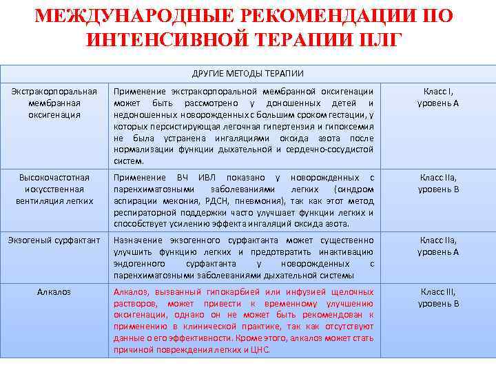 МЕЖДУНАРОДНЫЕ РЕКОМЕНДАЦИИ ПО ИНТЕНСИВНОЙ ТЕРАПИИ ПЛГ ДРУГИЕ МЕТОДЫ ТЕРАПИИ Экстракорпоральная мембранная оксигенация Применение экстракорпоральной