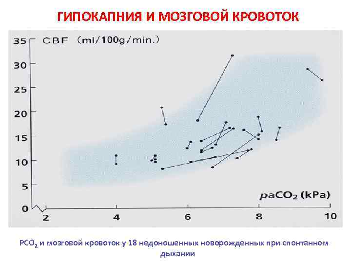 ГИПОКАПНИЯ И МОЗГОВОЙ КРОВОТОК РСО 2 и мозговой кровоток у 18 недоношенных новорожденных при