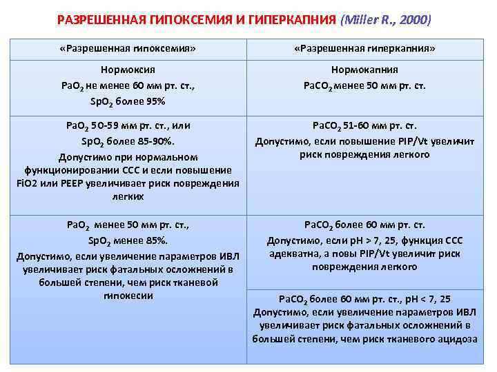 РАЗРЕШЕННАЯ ГИПОКСЕМИЯ И ГИПЕРКАПНИЯ (Miller R. , 2000) «Разрешенная гипоксемия» «Разрешенная гиперкапния» Нормоксия Pa.