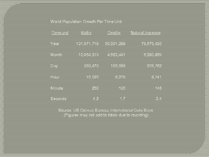 World Population Growth Per Time Unit Time unit Births Deaths 131, 571, 719 55,
