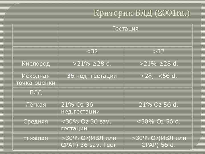 Критерии БЛД (2001 m. ) Гестация <32 >32 Кислород >21% ≥ 28 d. Исходная