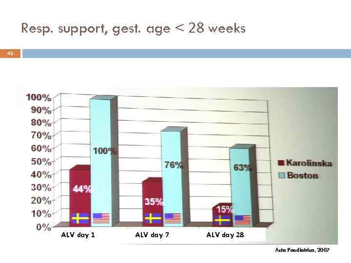 Resp. support, gest. age < 28 weeks 45 ALV day 1 ALV day 7