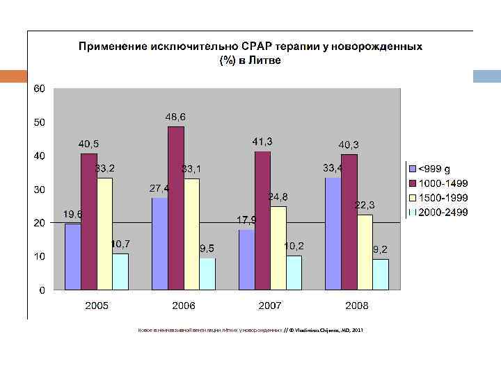Новое в неинвазивной вентиляции лёгких у новорожденных // © Vladimiras Chijenas, MD, 2011 47