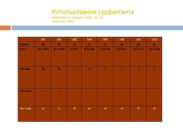 Использование сурфактанта SURFAKTANTO PANAUDOJIMAS <32 sav. Kauno MUK NRITS 2003 2004 2005 2006 2007