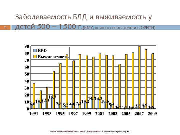 51 Заболеваемость БЛД и выживаемость у детей 500 – 1500 г. (КМУ, клиника неонатологии,
