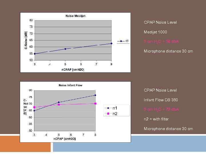 CPAP Noise Level Medijet 1000 5 cm H 2 O = 58 db. A