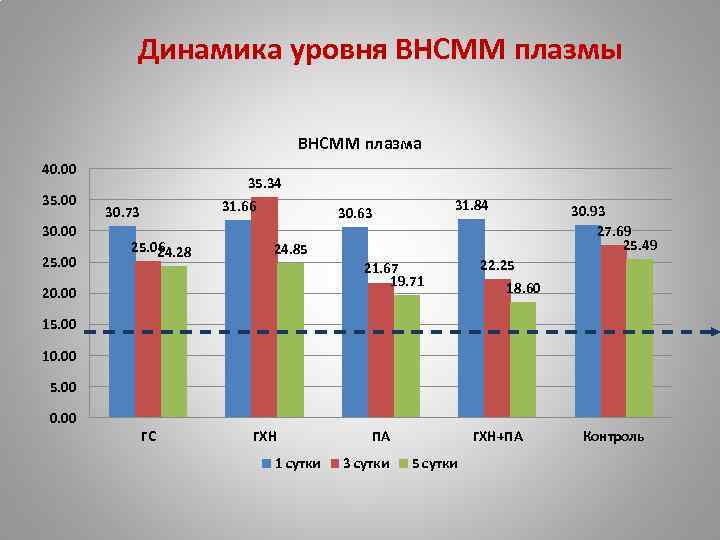 Динамика уровня ВНСММ плазмы ВНСММ плазма 40. 00 35. 00 30. 00 25. 00