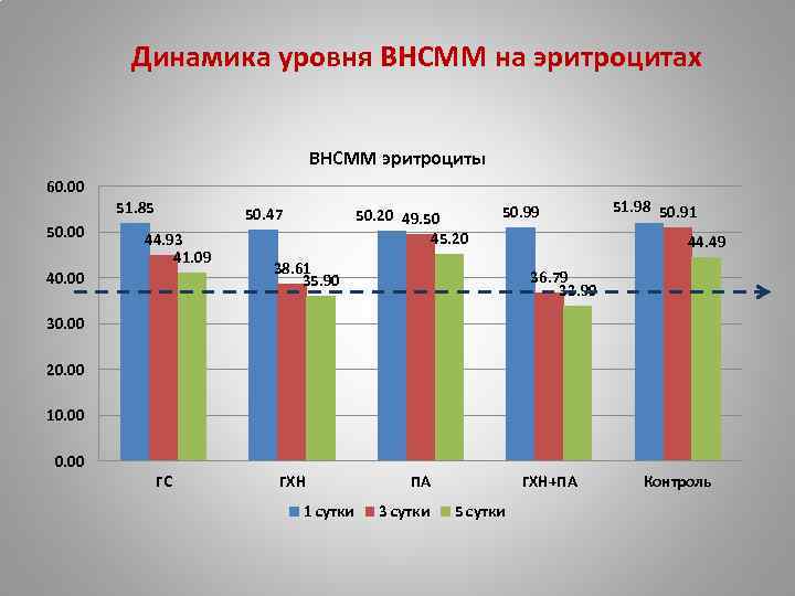 Динамика уровня ВНСММ на эритроцитах ВНСММ эритроциты 60. 00 51. 85 50. 00 50.