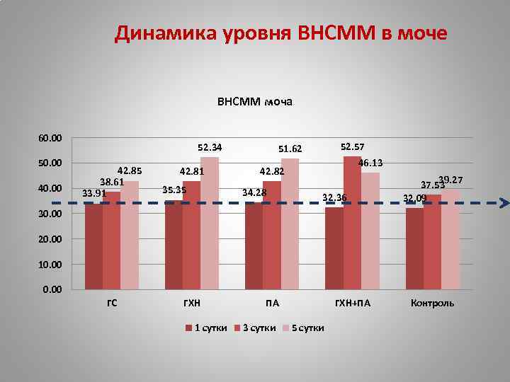 Динамика уровня ВНСММ в моче ВНСММ моча 60. 00 50. 00 40. 00 52.