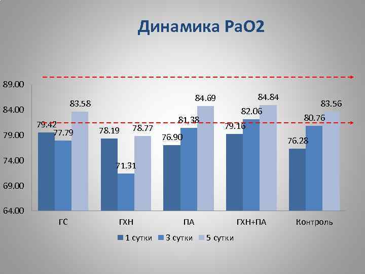 Динамика Pa. O 2 89. 00 84. 00 79. 42 77. 79 74. 00