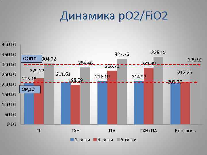 Динамика p. O 2/Fi. O 2 400. 00 350. 00 300. 00 250. 00