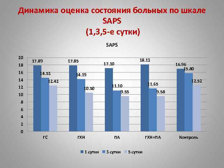 Динамика оценка состояния больных по шкале SAPS (1, 3, 5 -е сутки) SAPS 20