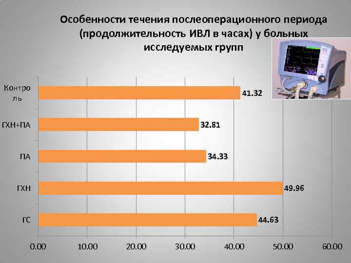 Особенности течения послеоперационного периода (продолжительность ИВЛ в часах) у больных исследуемых групп Контро ль