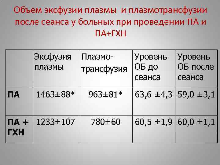 Объем эксфузии плазмы и плазмотрансфузии после сеанса у больных при проведении ПА+ГХН Эксфузия плазмы