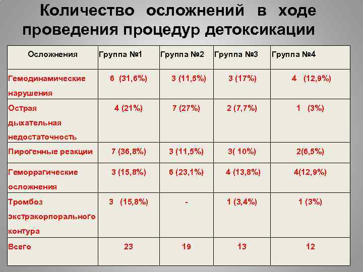 Количество осложнений в ходе проведения процедур детоксикации Осложнения Группа № 2 Группа № 3