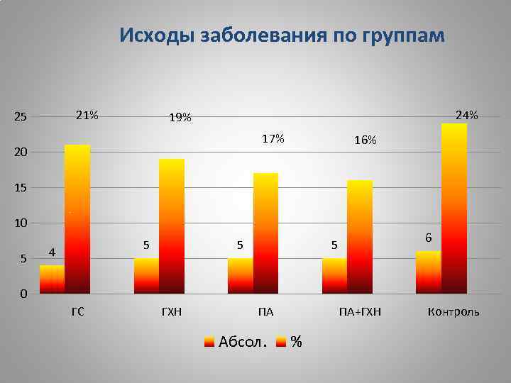 Исходы заболевания по группам 21% 25 24% 19% 17% 20 16% 15 10 5