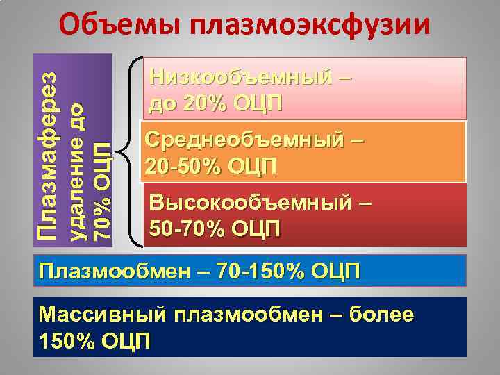 удаление до 70% ОЦП Плазмаферез Объемы плазмоэксфузии Низкообъемный – до 20% ОЦП Среднеобъемный –