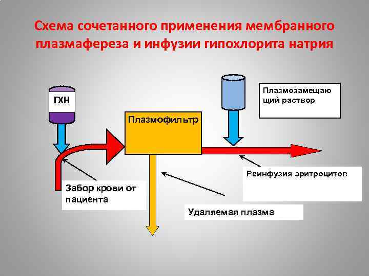 Схема сочетанного применения мембранного плазмафереза и инфузии гипохлорита натрия Плазмозамещаю щий раствор ГХН Плазмофильтр