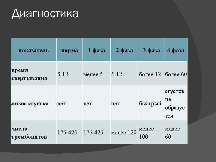 Диагностика показатель время свертывания лизис сгустка число тромбоцитов норма 5 -12 нет 175 -425