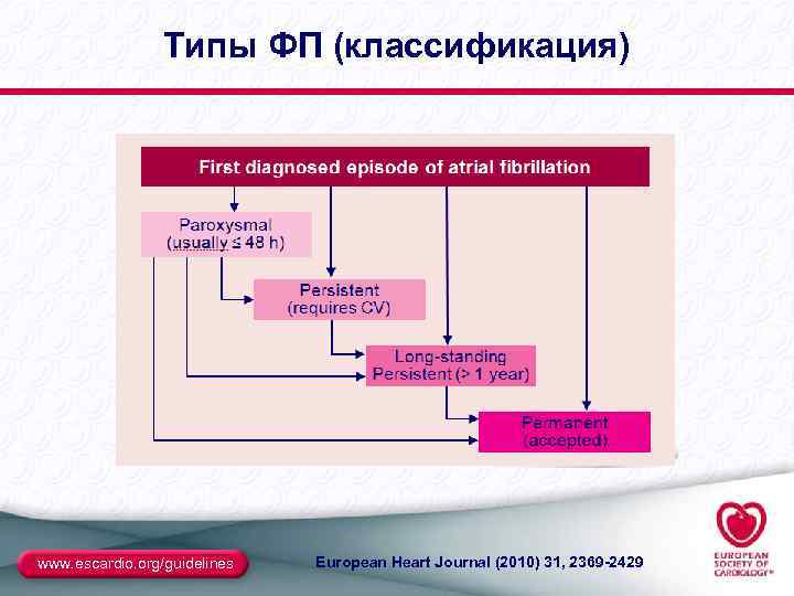 Типы ФП (классификация) www. escardio. org/guidelines European Heart Journal (2010) 31, 2369 -2429 