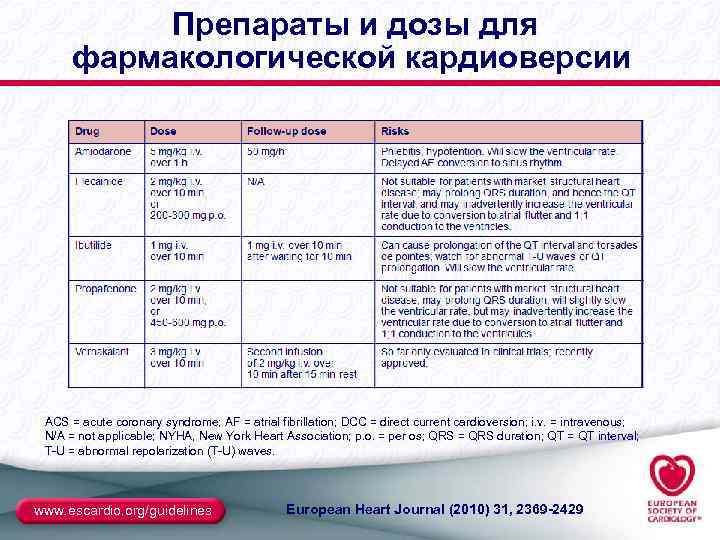 Препараты и дозы для фармакологической кардиоверсии ACS = acute coronary syndrome; AF = atrial