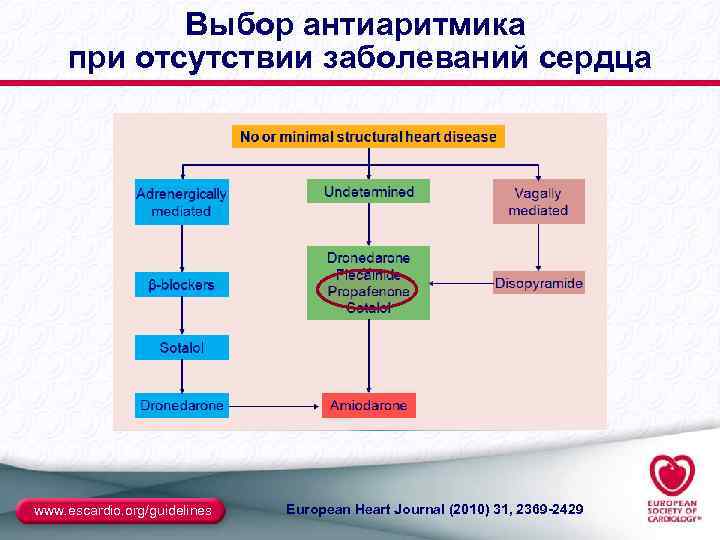 Выбор антиаритмика при отсутствии заболеваний сердца www. escardio. org/guidelines European Heart Journal (2010) 31,