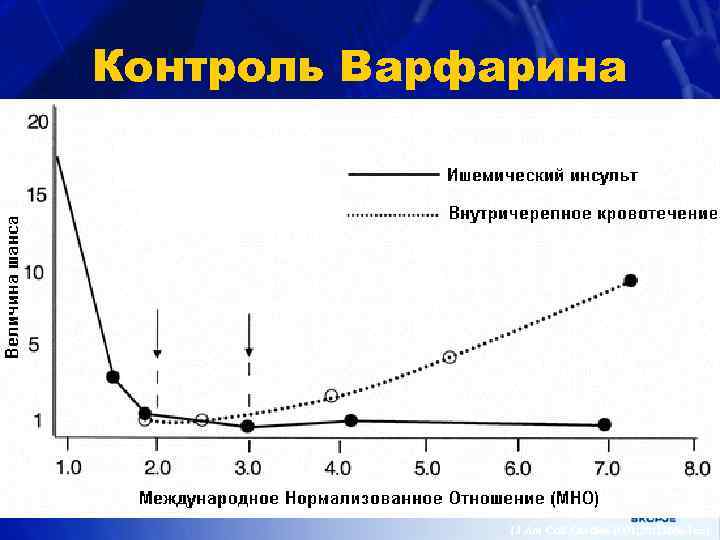Контроль Варфарина (J Am Coll Cardiol 2001; 38: 1266 i-1 xx) 