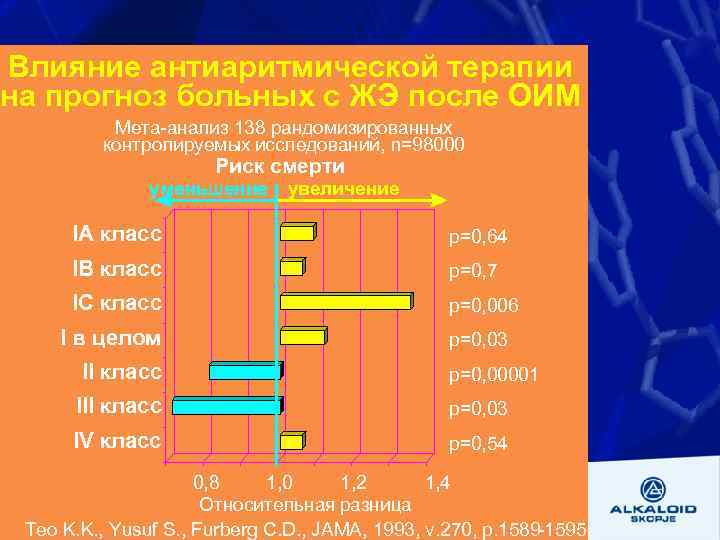 Влияние антиаритмической терапии на прогноз больных с ЖЭ после ОИМ Мета-анализ 138 рандомизированных контролируемых
