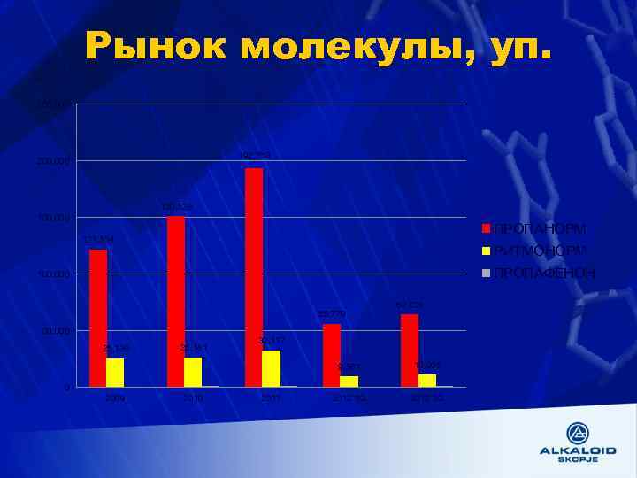 Рынок молекулы, уп. 250, 000 192, 763 200, 000 150, 528 150, 000 ПРОПАНОРМ