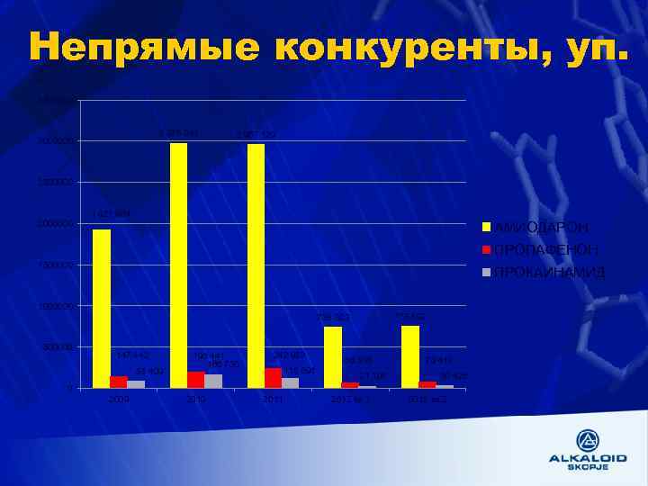 Непрямые конкуренты, уп. 3500000 2 975 341 3000000 2 957 129 2500000 1 921