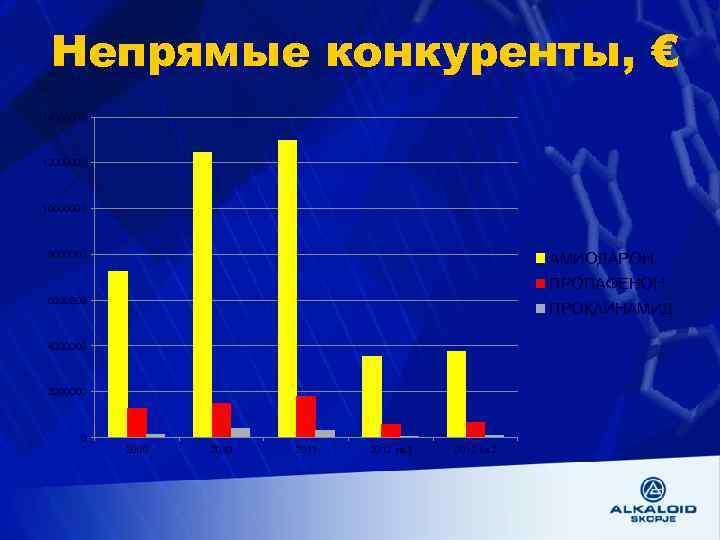 Непрямые конкуренты, € 14000000 12000000 10000000 8000000 АМИОДАРОН ПРОПАФЕНОН 6000000 ПРОКАИНАМИД 4000000 2000000 0