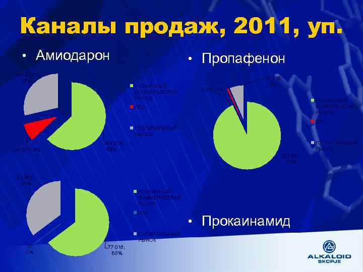 Каналы продаж, 2011, уп. • Амиодарон 847 876; 29% • Пропафенон РОЗНИЧНЫЙ КОММЕРЧЕСКИЙ РЫНОК