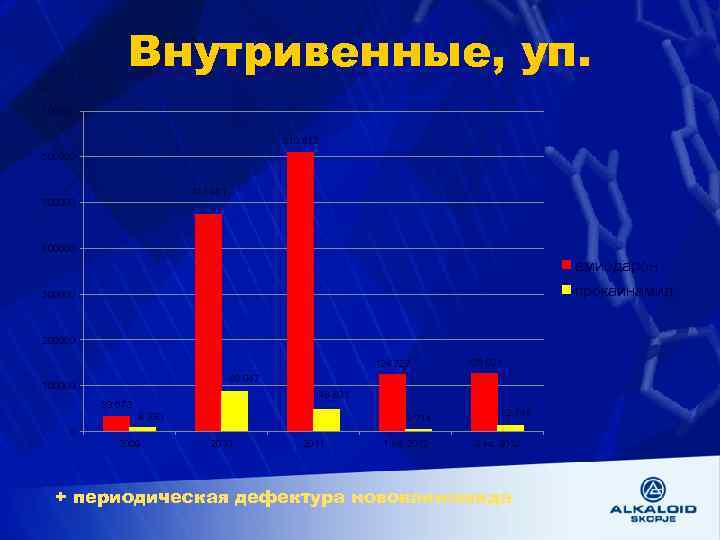 Внутривенные, уп. 700000 610 812 600000 473 451 500000 400000 амиодарон прокаинамид 300000 200000