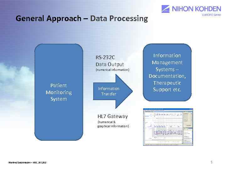 General Approach – Data Processing RS‐ 232 C Data Output (numerical information) Patient Monitoring