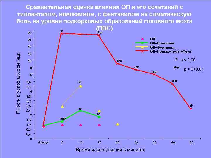 Сравнительная оценка влияния ОЛ и его сочетаний с тиопенталом, новокаином, с фентанилом на соматическую