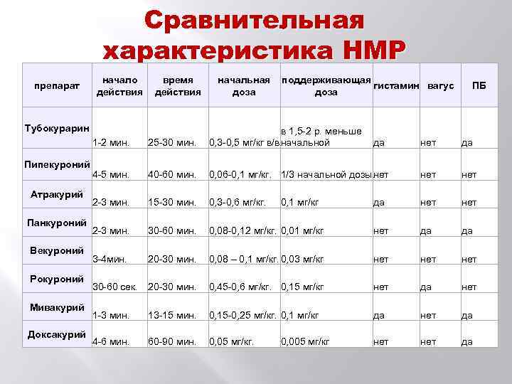 Сравнительная характеристика НМР препарат начало действия время действия Тубокурарин начальная доза поддерживающая гистамин вагус