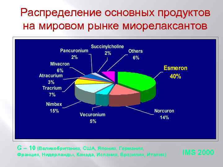 Распределение основных продуктов на мировом рынке миорелаксантов G – 10 (Великобритания, США, Япония, Германия,