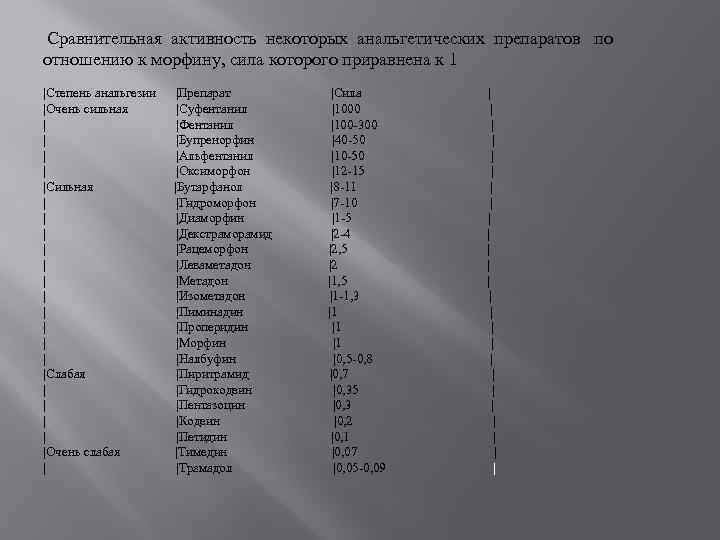 Сравнительная активность некоторых анальгетических препаратов по отношению к морфину, сила которого приравнена к 1