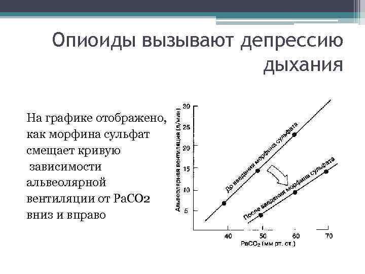 Опиоиды вызывают депрессию дыхания На графике отображено, как морфина сульфат смещает кривую зависимости альвеолярной