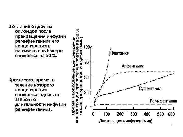 В отличие от других опиоидов после прекращения инфузии ремифентанила его концентрация в плазме очень