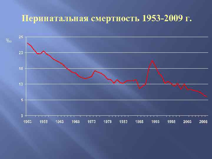 Перинатальная смертность 1953 -2009 г. ‰ 