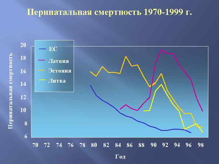 Перинатальная смертность 1970 -1999 г. Перинатальная смертность 20 ЕС 18 Латвия 16 Эстония 14